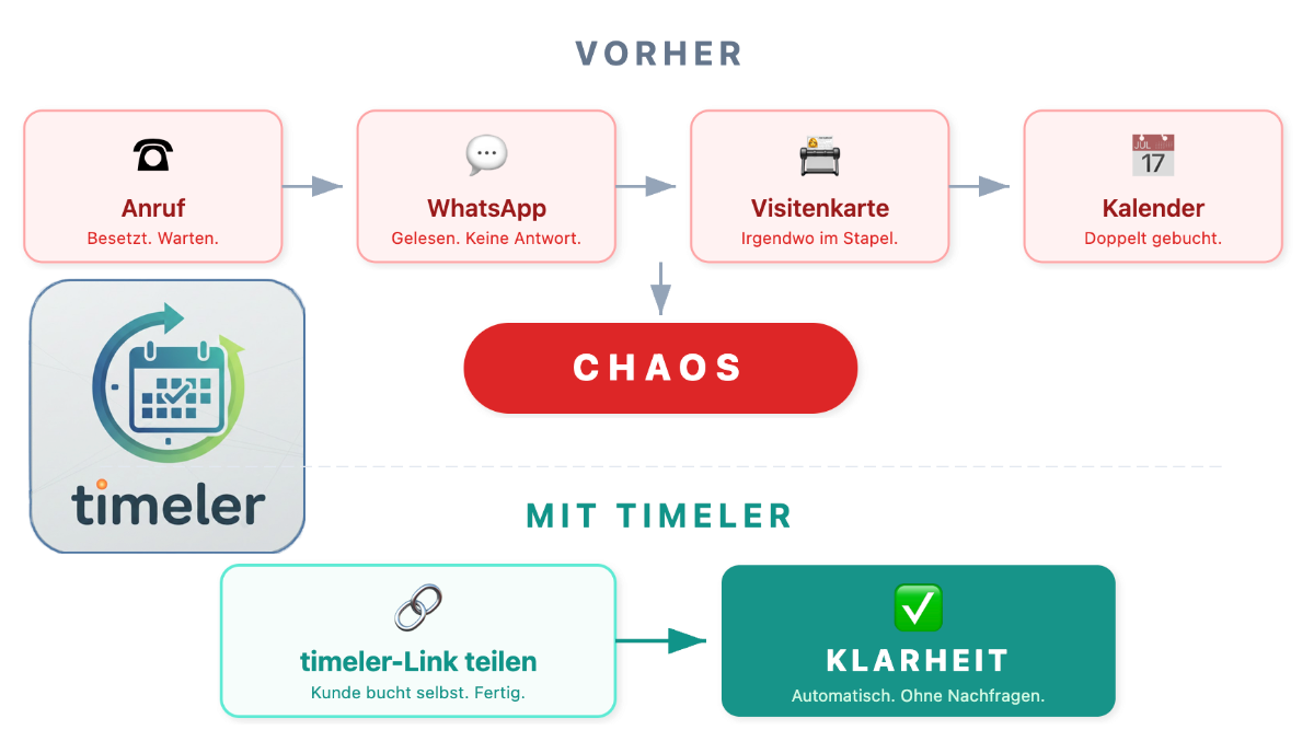 Vorher-Nachher-Vergleich: Chaotische Terminverwaltung mit Anrufen, WhatsApp und Visitenkarten versus strukturierte Online-Terminbuchung mit Timeler