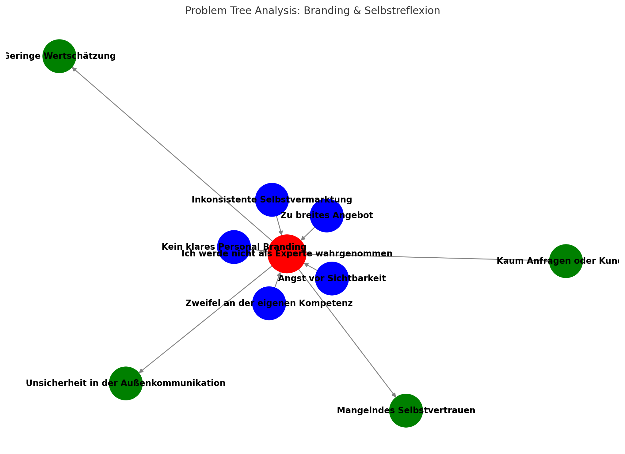 Visualsierung Problem Tree Analyse