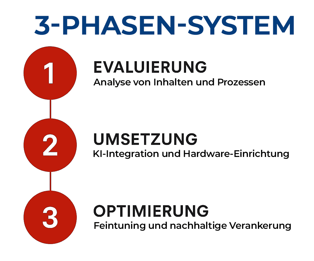 Das 3-Phasen-System in der KI Einführung.
